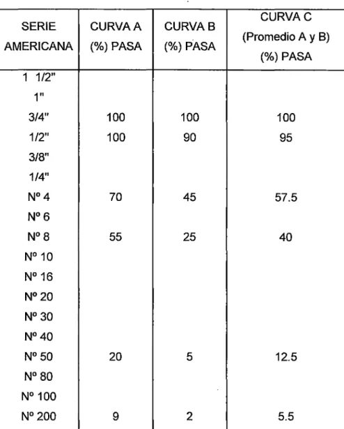 CUADRO  5.1 O  Las curvas del huso MS  19 - Gradación  04  CURVAC 