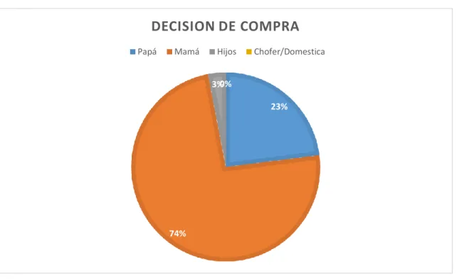 Figura 5. ¿Quién tiene la decisión de compra? 