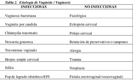Tabla 2.  Etiología de Vaginitis / Vaginosis 
