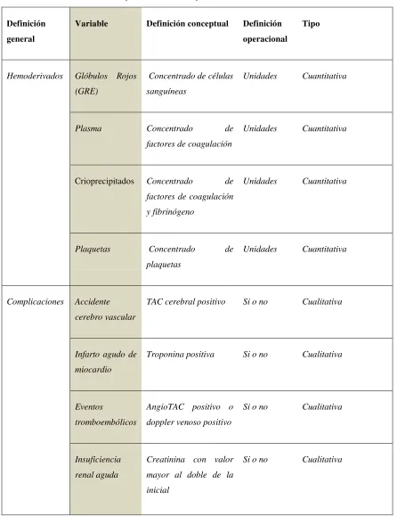 Tabla 2. Variables operacionales Dependientes 