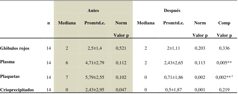 Tabla 8. Consumo de hemoderivados 