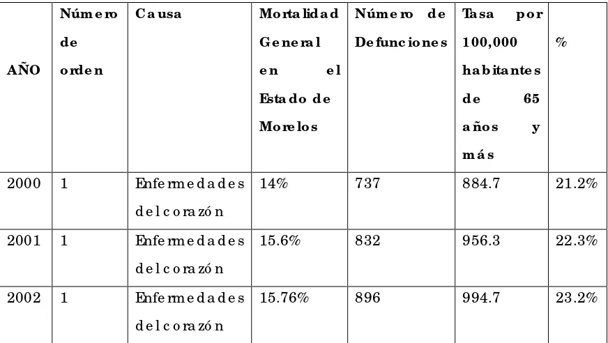 TABLA 3. Morta lida d  por e nfe rme da de s de l c ora zón  e n Adultos Ma yore s de l 