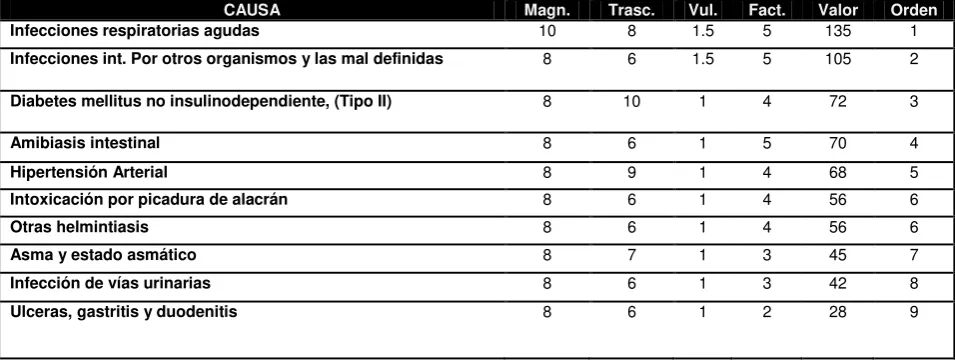 Tabla D. Factibilidad del Programa de Intervención. 