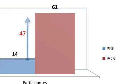 Cuadro 3. Medidas estadísticacuestionario de coicas de tendencia central y dispersión obtenidas de los conocimientos PRE y POS aplicados en el  taller educat s resultados del ativo 