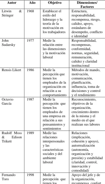 Tabla 1: Instrumentos de Medición