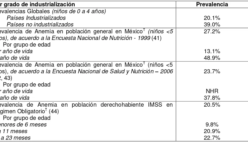 Cuadro 1. Prevalencia de anemia a nivel mundial y en México (población abierta y derechohabiente IMSS en Régimen Obligatorio)  