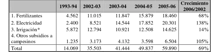 Tabla 4. Subsidios Agrícolas en India 2002-2006. 