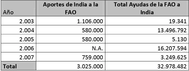 Tabla 10.  Montos de ayuda de la FAO a India frente a los Aportes de India en 