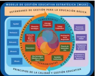Figura  4.  Modelo  de  Gestión  Educativa  Estratégica  (MGEE) 