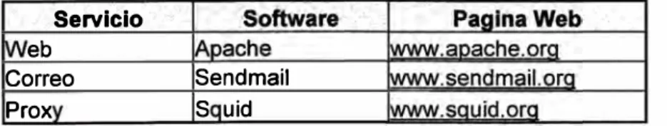 Tabla 1.1  Servicios de Internet 