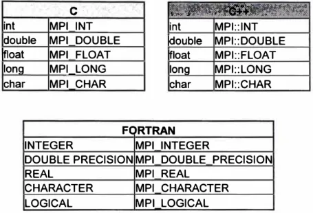Tabla 1.2 Tipos de datos MPI para diferentes lenguajes de programación  C ·  .  �1¡:fiP• 0.�U.'1'·  &#34;' �� 