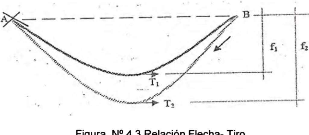 Figura  N º  4.3 Relación Flecha- Tiro 