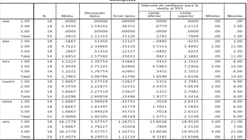 Tabla 3. Modelo multivariado 