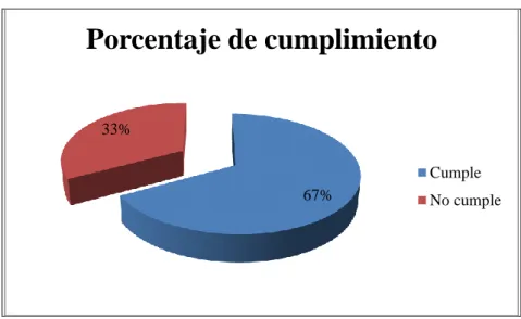 Gráfico 2. Porcentaje de cumplimiento de los procesos productivos del Centro de  Faenamiento de Daule