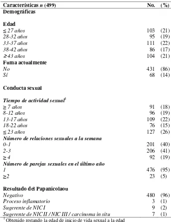 Tabla 1. Características demográficas, de conducta sexual y de citología cervical en 499 mujeres heterosexuales.