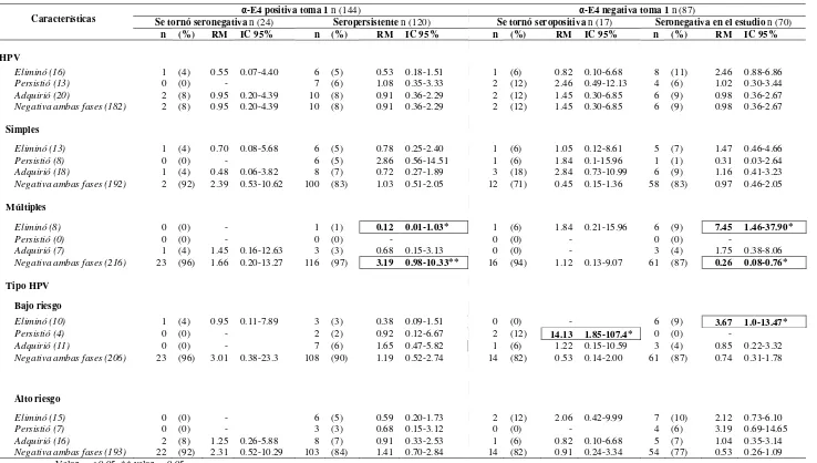 Tabla 13. Comportamiento de anticuerpos anti-E4 asociado al estado de la infección durante el seguimiento en mujeres heterosexuales