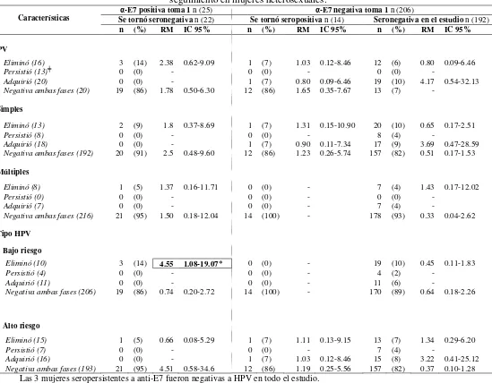 Tabla 14. Comportamiento de anticuerpos anti-E7 asociado al estado de la infección durante el seguimiento en mujeres heterosexuales
