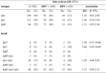 Tabla 17. Asociación de prevalencia de solo anti-E4 y anti-E4+E7 con la infección por HPV en mujeres heterosexuales en la segunda medición