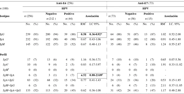 Tabla 3H. Prevalencia de isotipos anti-E4 y anti-E7 en 495 hombres heterosexuales de acuerdo a la presencia del virus