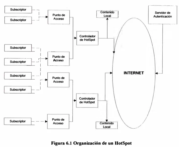 Figura 6.1 Organización de un HotSpot  6.2.1 Subscriptores 