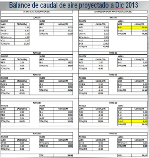 Tabla 3: Balance de caudal de aire proyectado 