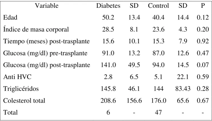 Tabla 2.  Comparación de variables continúas entre pacientes con DMPT y grupo control  