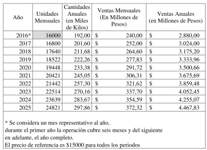 Tabla 3. Estimación de la Demanda  
