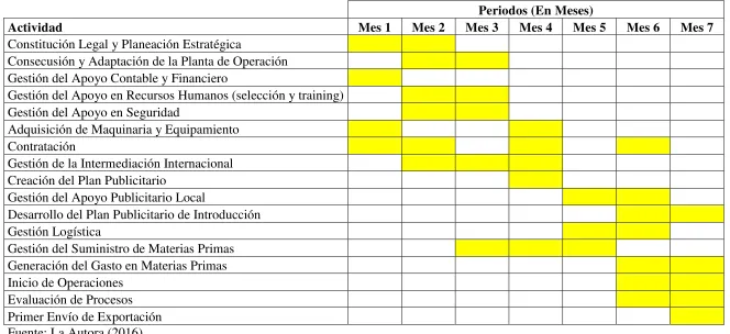 Tabla 5. Cronograma. 