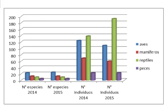 Figura 1 - Tabla comparativa de número de especies e individuos del PHG en los  periodos 2014-2015 