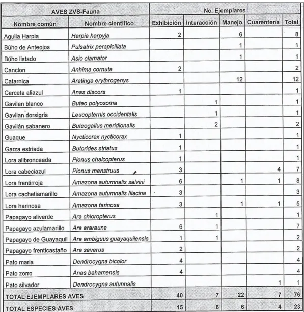 Tabla 9 - Resumen de aves silvestres en custodia del PHG a diciembre del 2010  Fuente: (Parque Histórico Guayaquil, 2010) 
