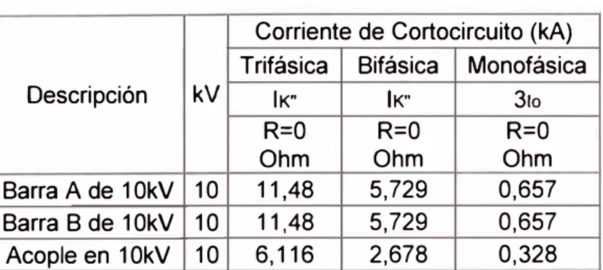 Tabla 3.1  Resumen de cortocircuito trifásico en 1 O kV.  [15] 