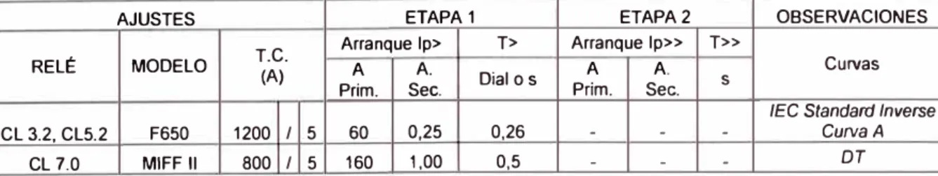 Tabla 3.5  Ajustes actuales referentes de las funciones SON/51 N [3] 