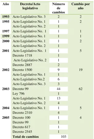 Tabla 1. Proyectos tramitados para modificar la Constitución del 91. 