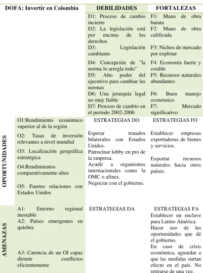 Tabla 3. DOFA para invertir en Colombia 
