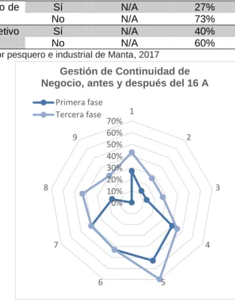 Figura 1: Gestión de Continuidad de Negocio,  antes y después del 16A. 
