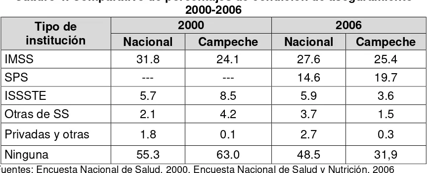 Cuadro 4. Comparativo de porcentajes de condición de aseguramiento 2000-2006 