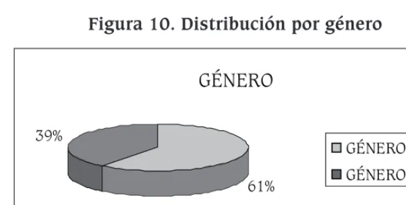 Figura 10. Distribución por género