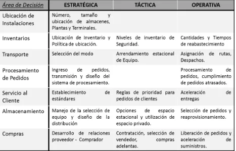 TABLA 2. EJEMPLOS DE TOMA DE DECISIONES ESTRATÉGICAS, TÁCTICAS Y OPERATIVAS.  