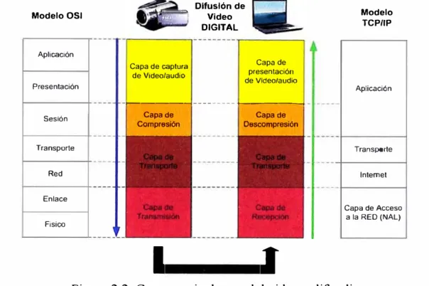 Figura 2.2. Capas equivalentes del video a difundir  Fuente: Elaborado a partir del Sistema OSI