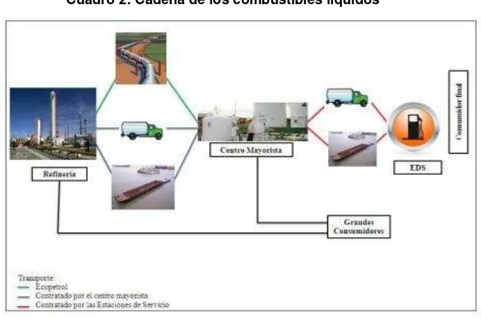 Cuadro 2: Cadena de los combustibles líquidos 