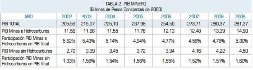 Cuadro 7: PIB minero (2002-2009) 