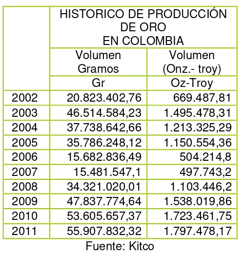 Cuadro 9: Histórico de producción en oro en Colombia 