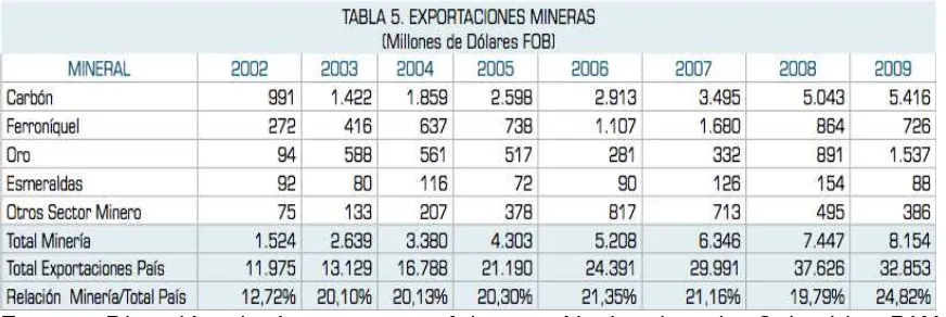 Cuadro 12: Exportaciones mineras 