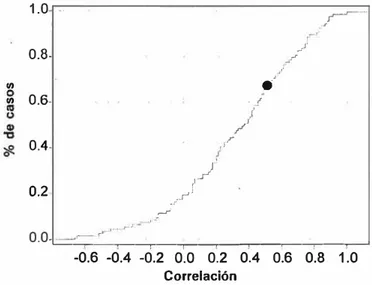 Gráfico N º  2: Correlación entre los resultados del  modelo adaptado y el modelo de ponderación lineal 