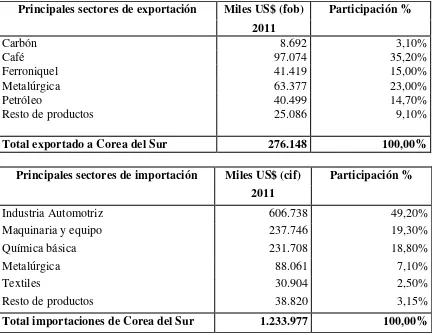 Tabla 3. Principales sectores de exportación e importación 