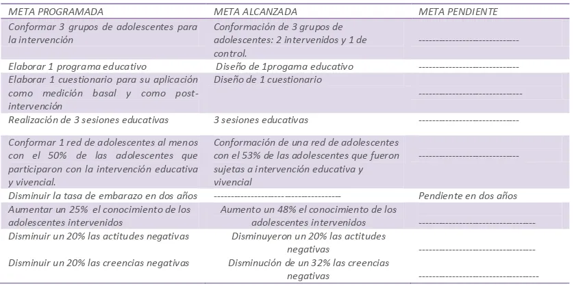 TABLA 20. META PROGRAMADA, ALCANZADA Y PENDIENTE DE LA INTERVENCIÓN. 