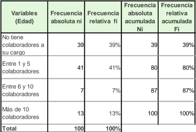 Tabla  12. Posición o cargo actual en la  organización 