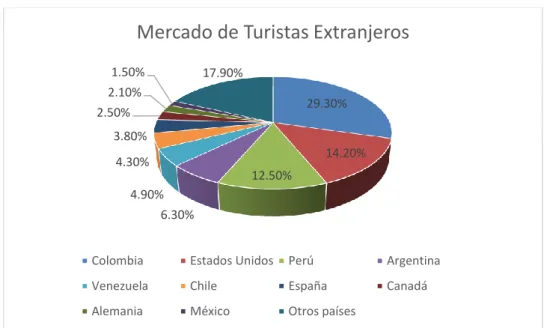 Figura  #1:  Mercado  de  Turistas  Extranjeros  elaborado  por  Anthony  Jiménez  fuente  Dirección nacional de migración