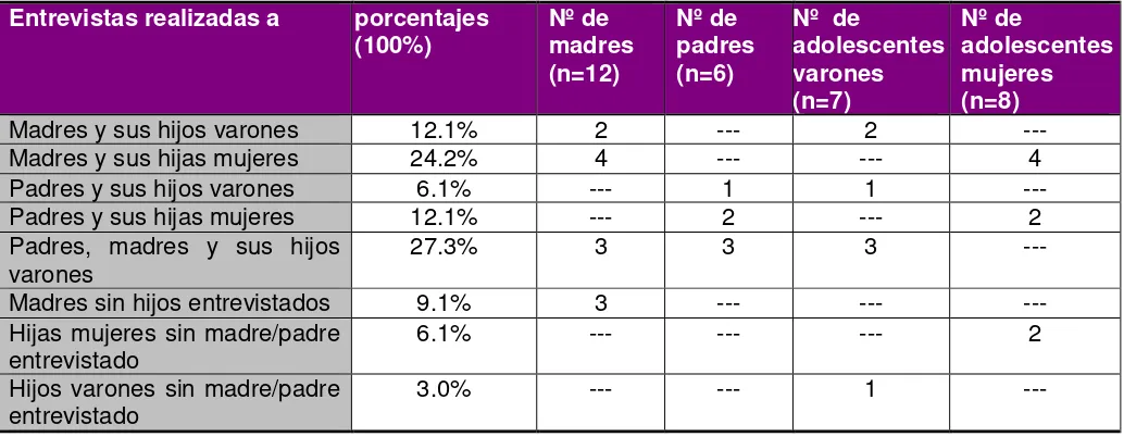 Tabla I  Entrevistas realizadas a 