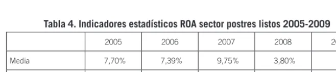 Tabla 3. ROA Empresas del sector postres listos 2005-2009